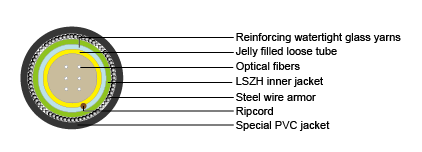 Cables for Oil Industry